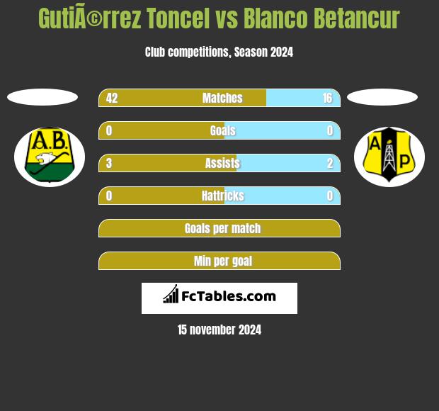 GutiÃ©rrez Toncel vs Blanco Betancur h2h player stats