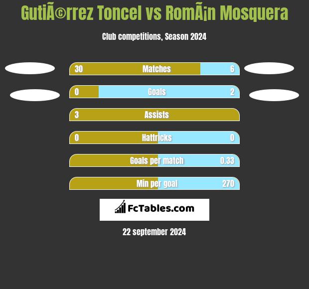 GutiÃ©rrez Toncel vs RomÃ¡n Mosquera h2h player stats