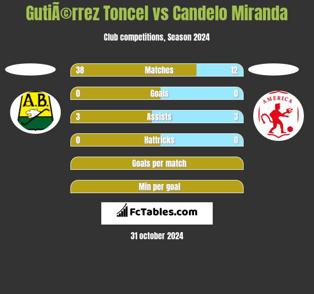 GutiÃ©rrez Toncel vs Candelo Miranda h2h player stats