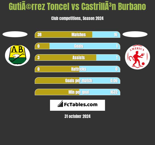 GutiÃ©rrez Toncel vs CastrillÃ³n Burbano h2h player stats