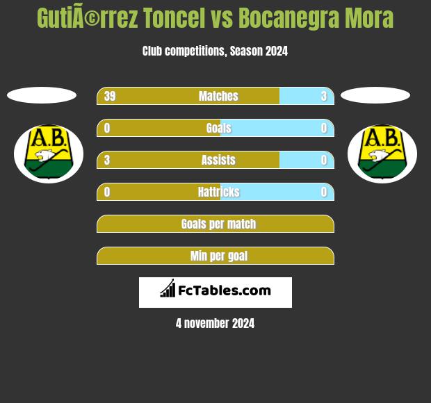 GutiÃ©rrez Toncel vs Bocanegra Mora h2h player stats