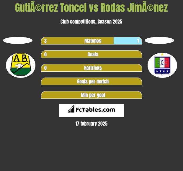 GutiÃ©rrez Toncel vs Rodas JimÃ©nez h2h player stats