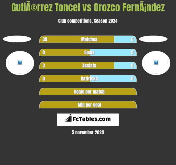 GutiÃ©rrez Toncel vs Orozco FernÃ¡ndez h2h player stats