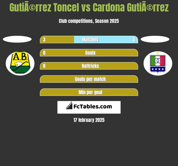 GutiÃ©rrez Toncel vs Cardona GutiÃ©rrez h2h player stats