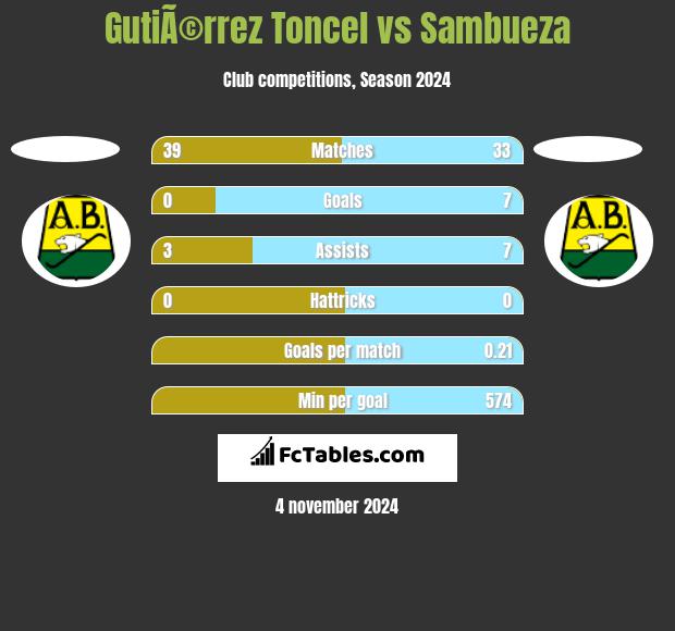 GutiÃ©rrez Toncel vs Sambueza h2h player stats