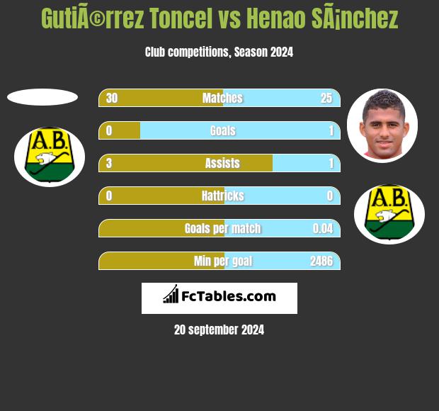 GutiÃ©rrez Toncel vs Henao SÃ¡nchez h2h player stats