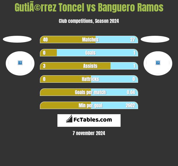 GutiÃ©rrez Toncel vs Banguero Ramos h2h player stats