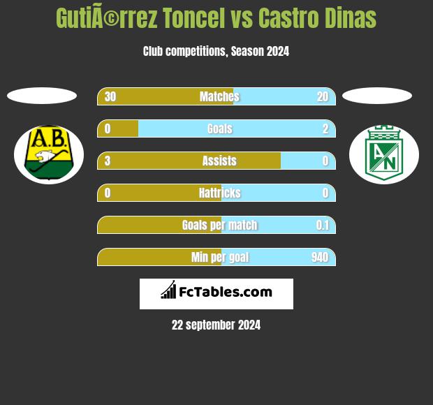 GutiÃ©rrez Toncel vs Castro Dinas h2h player stats