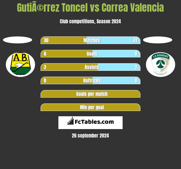 GutiÃ©rrez Toncel vs Correa Valencia h2h player stats