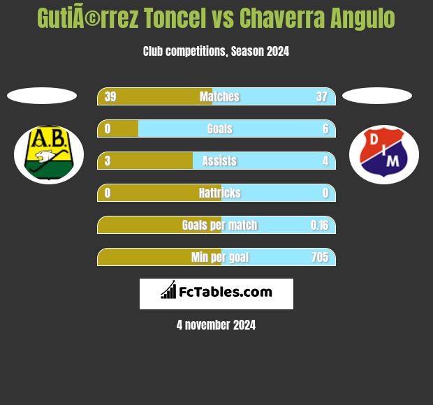 GutiÃ©rrez Toncel vs Chaverra Angulo h2h player stats