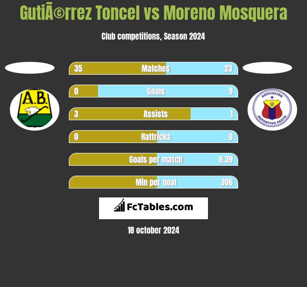 GutiÃ©rrez Toncel vs Moreno Mosquera h2h player stats