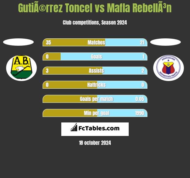 GutiÃ©rrez Toncel vs Mafla RebellÃ³n h2h player stats