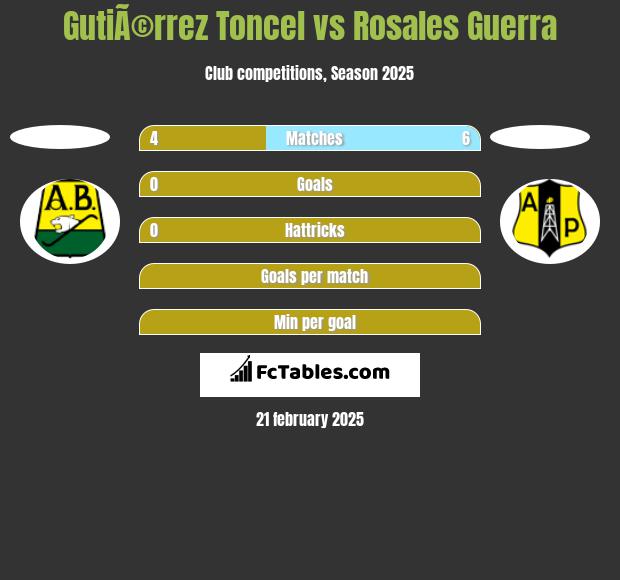 GutiÃ©rrez Toncel vs Rosales Guerra h2h player stats