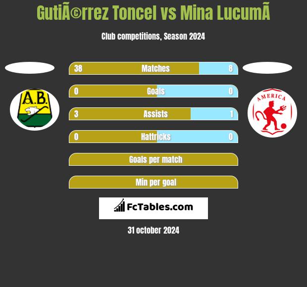 GutiÃ©rrez Toncel vs Mina  LucumÃ­ h2h player stats