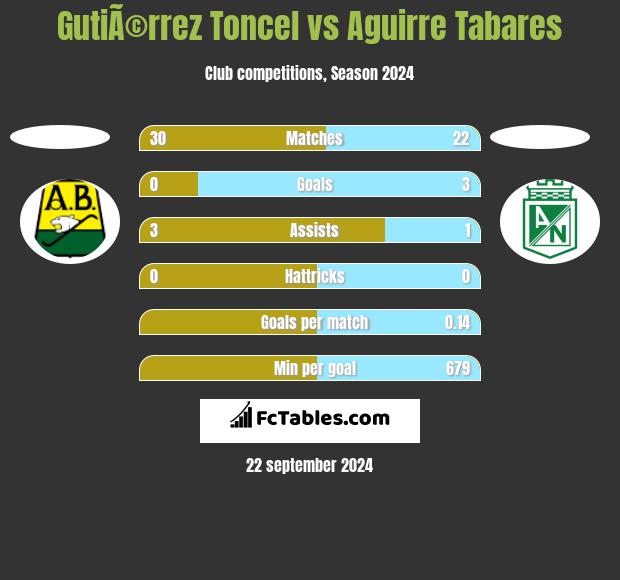 GutiÃ©rrez Toncel vs Aguirre Tabares h2h player stats