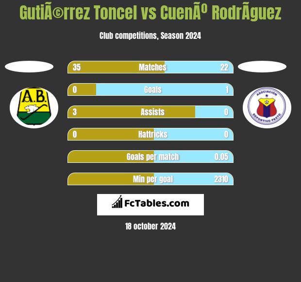 GutiÃ©rrez Toncel vs CuenÃº RodrÃ­guez h2h player stats