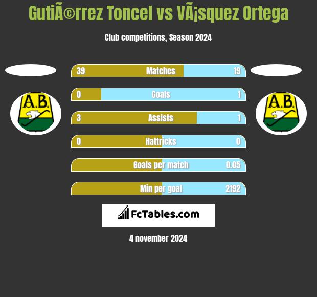 GutiÃ©rrez Toncel vs VÃ¡squez Ortega h2h player stats