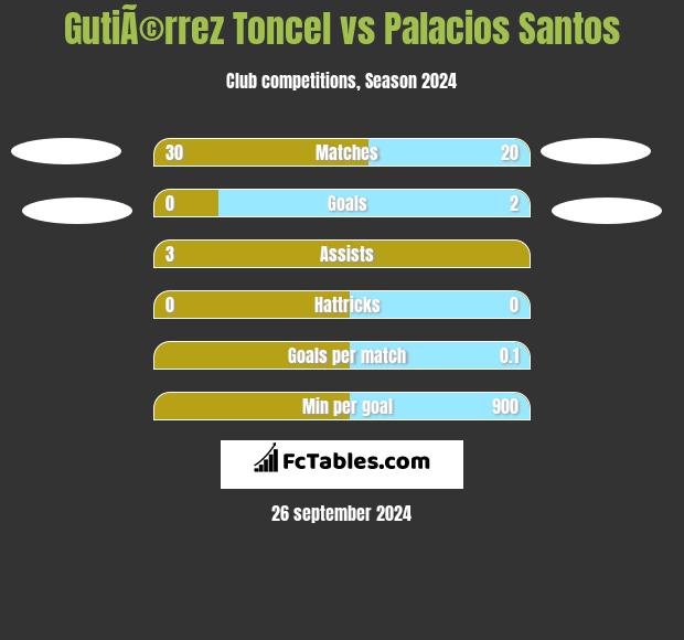 GutiÃ©rrez Toncel vs Palacios Santos h2h player stats