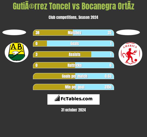 GutiÃ©rrez Toncel vs Bocanegra OrtÃ­z h2h player stats