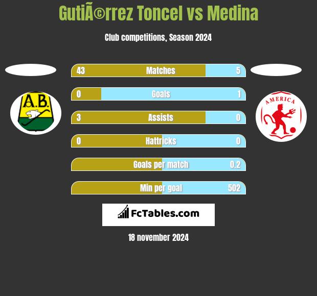 GutiÃ©rrez Toncel vs Medina h2h player stats