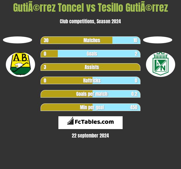 GutiÃ©rrez Toncel vs Tesillo GutiÃ©rrez h2h player stats