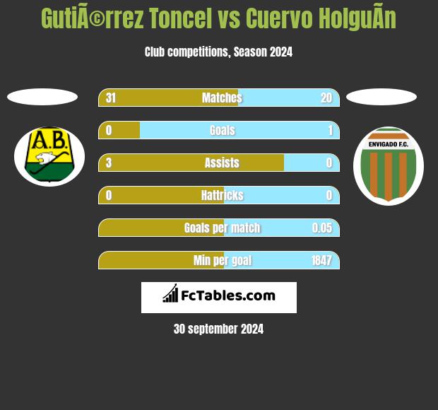 GutiÃ©rrez Toncel vs Cuervo HolguÃ­n h2h player stats