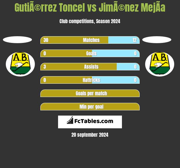 GutiÃ©rrez Toncel vs JimÃ©nez MejÃ­a h2h player stats