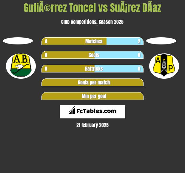 GutiÃ©rrez Toncel vs SuÃ¡rez DÃ­az h2h player stats