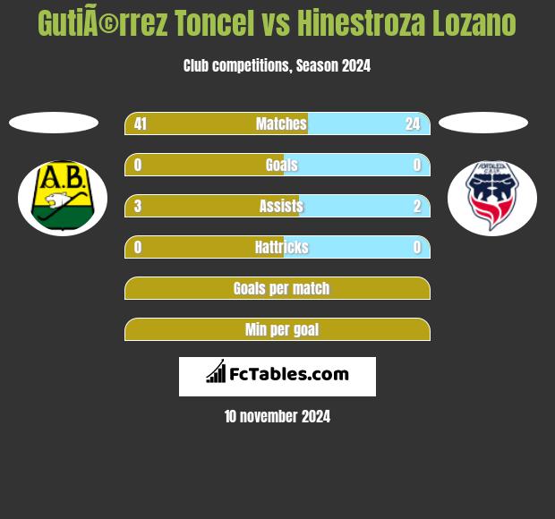 GutiÃ©rrez Toncel vs Hinestroza Lozano h2h player stats