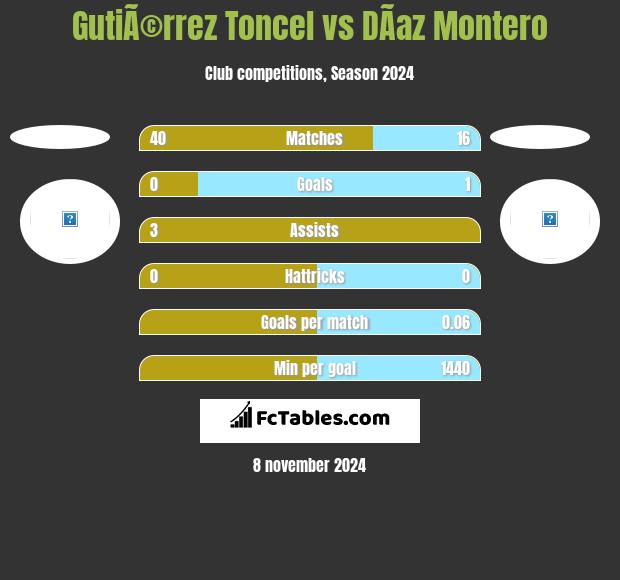 GutiÃ©rrez Toncel vs DÃ­az Montero h2h player stats