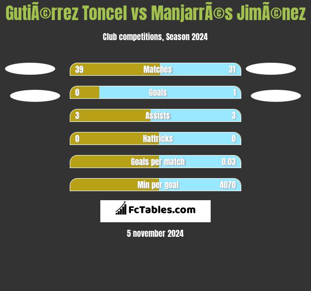 GutiÃ©rrez Toncel vs ManjarrÃ©s JimÃ©nez h2h player stats