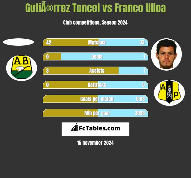 GutiÃ©rrez Toncel vs Franco Ulloa h2h player stats