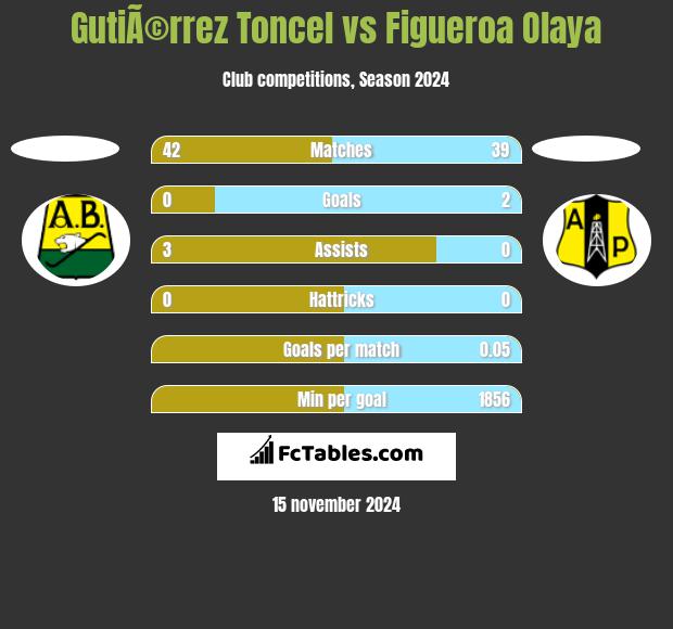 GutiÃ©rrez Toncel vs Figueroa Olaya h2h player stats