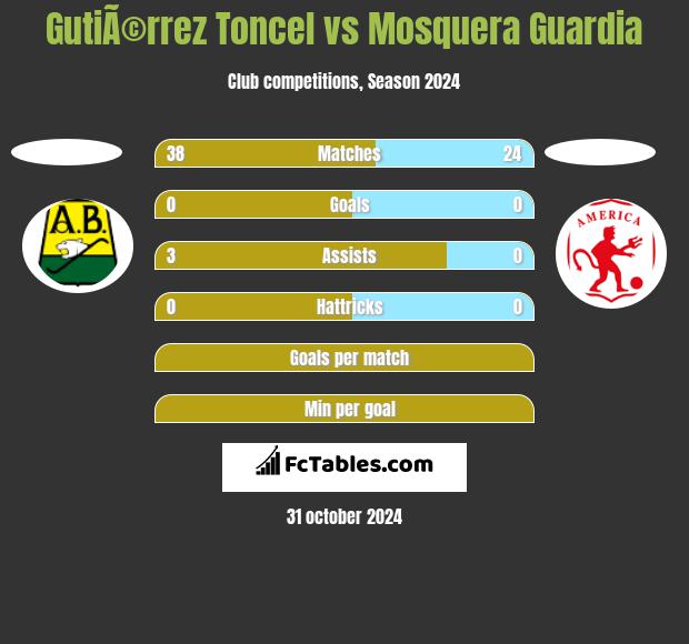 GutiÃ©rrez Toncel vs Mosquera Guardia h2h player stats