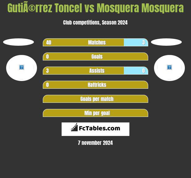 GutiÃ©rrez Toncel vs Mosquera Mosquera h2h player stats