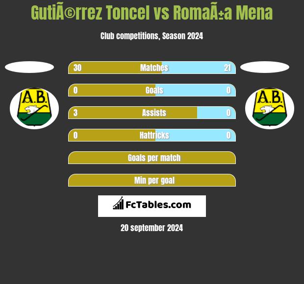 GutiÃ©rrez Toncel vs RomaÃ±a Mena h2h player stats