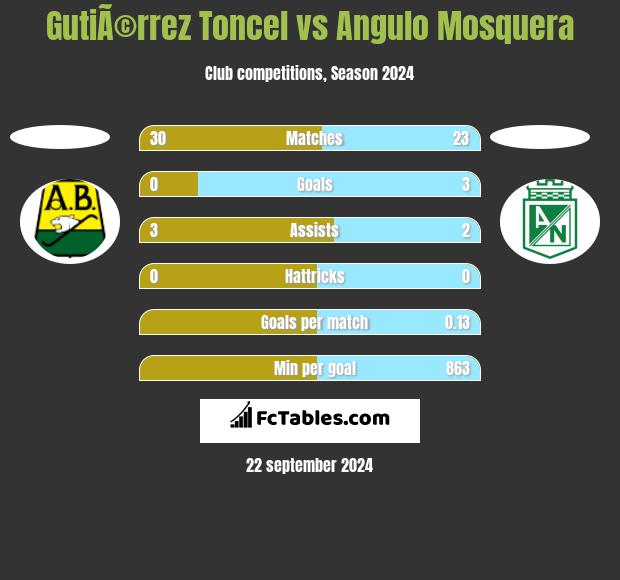 GutiÃ©rrez Toncel vs Angulo Mosquera h2h player stats