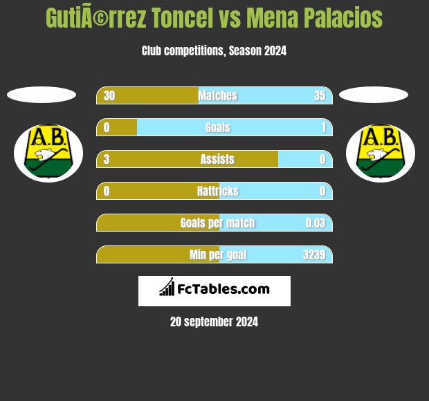 GutiÃ©rrez Toncel vs Mena Palacios h2h player stats