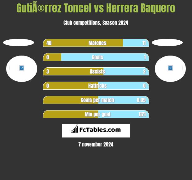 GutiÃ©rrez Toncel vs Herrera Baquero h2h player stats