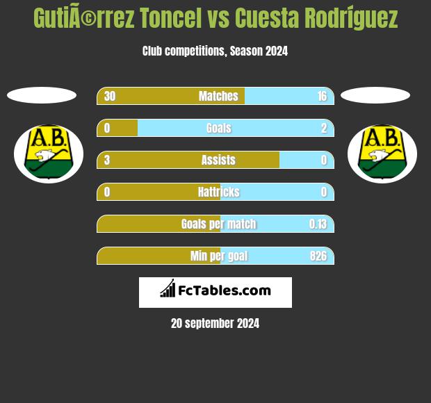 GutiÃ©rrez Toncel vs Cuesta Rodríguez h2h player stats