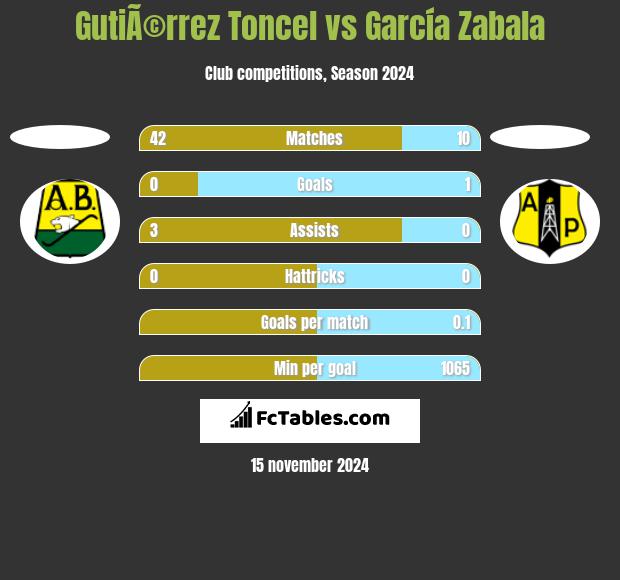 GutiÃ©rrez Toncel vs García Zabala h2h player stats