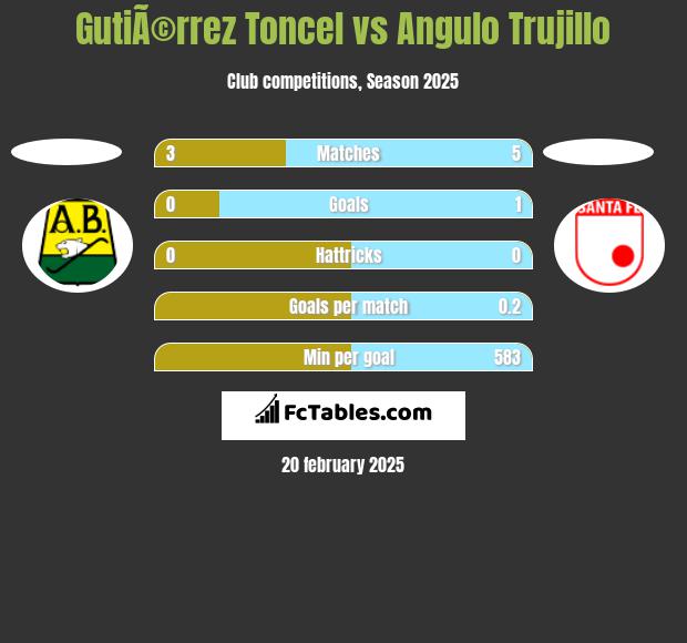 GutiÃ©rrez Toncel vs Angulo Trujillo h2h player stats