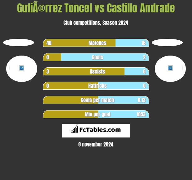 GutiÃ©rrez Toncel vs Castillo Andrade h2h player stats