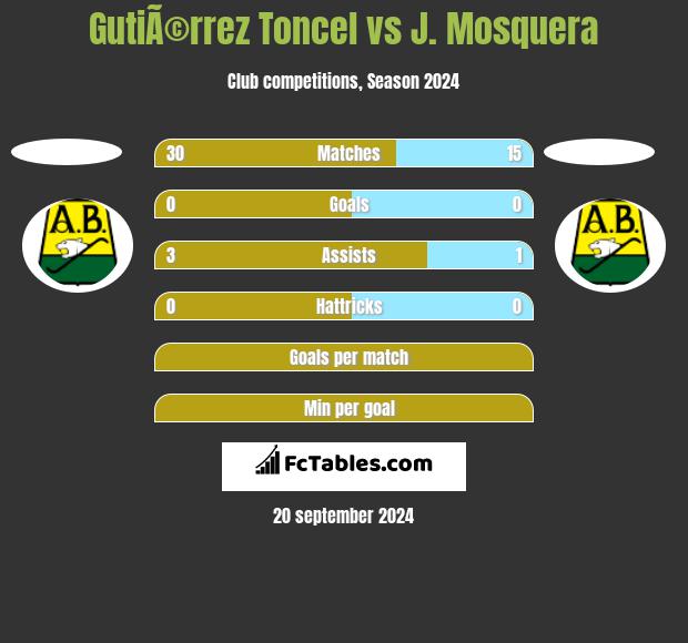 GutiÃ©rrez Toncel vs J. Mosquera h2h player stats