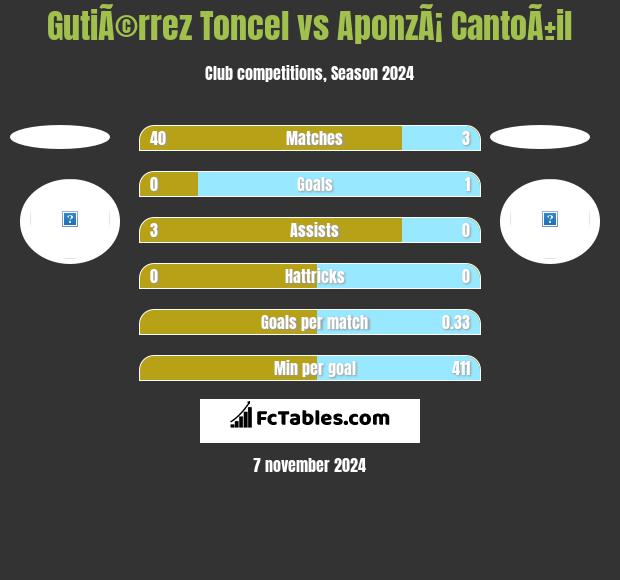 GutiÃ©rrez Toncel vs AponzÃ¡ CantoÃ±il h2h player stats