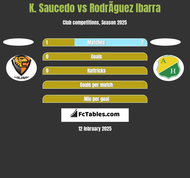 K. Saucedo vs RodrÃ­guez Ibarra h2h player stats