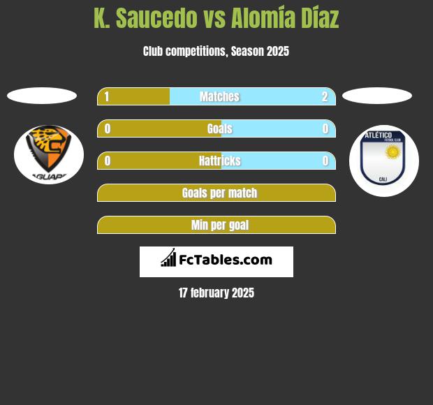 K. Saucedo vs Alomía Díaz h2h player stats