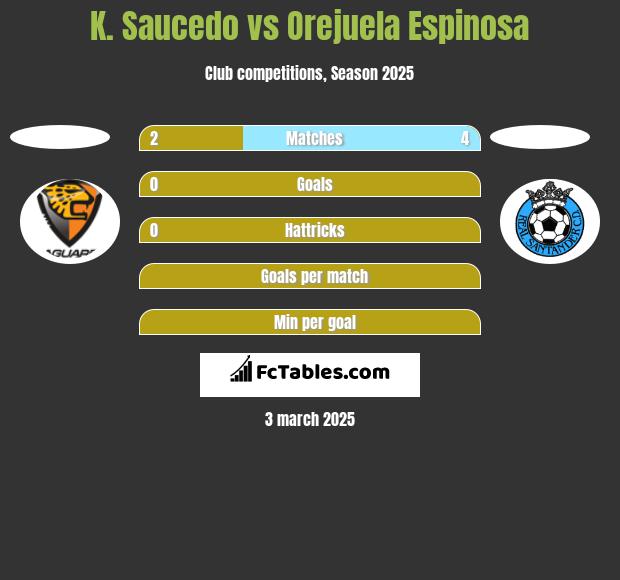 K. Saucedo vs Orejuela Espinosa h2h player stats