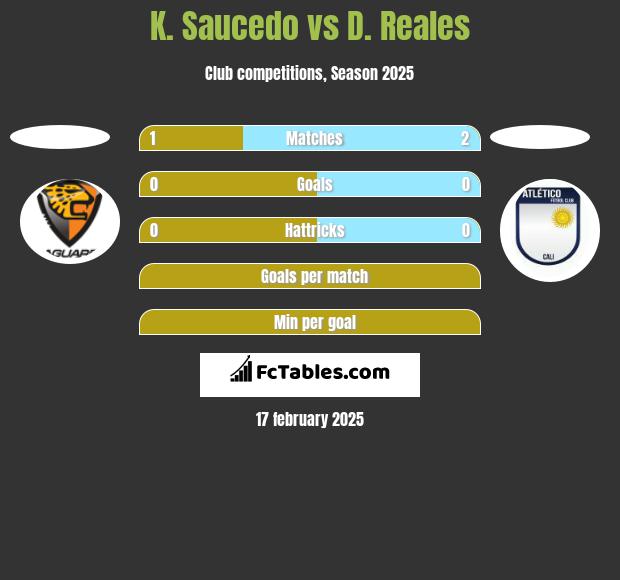 K. Saucedo vs D. Reales h2h player stats