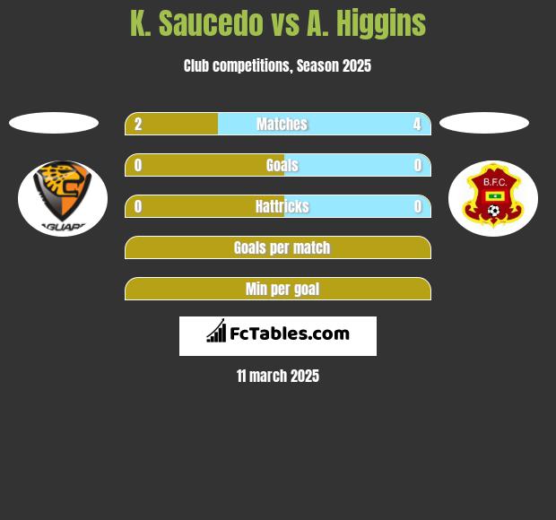 K. Saucedo vs A. Higgins h2h player stats